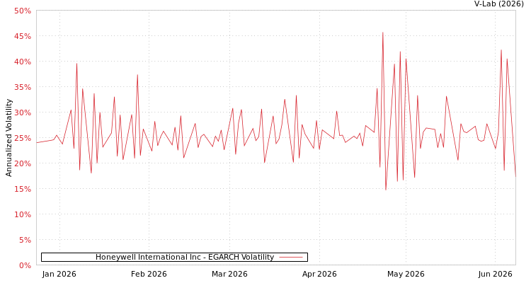 graph of Honeywell International Inc EGARCH