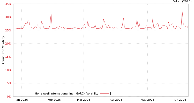 graph of Honeywell International Inc GARCH