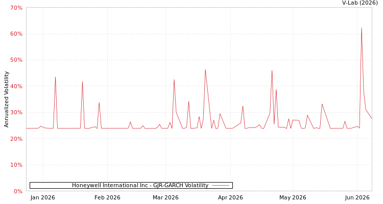 graph of Honeywell International Inc GJR-GARCH
