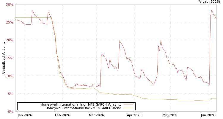 graph of Honeywell International Inc MF2-GARCH