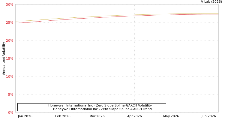 graph of Honeywell International Inc S0GARCH