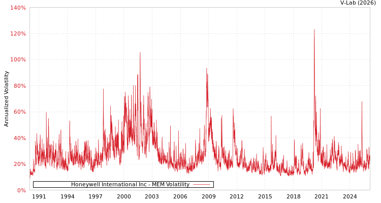 graph of Honeywell International Inc MEM
