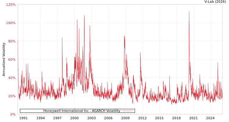 graph of Honeywell International Inc AGARCH