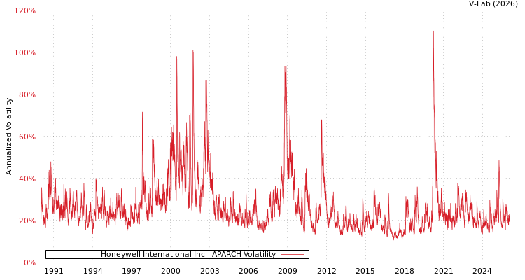 graph of Honeywell International Inc APARCH