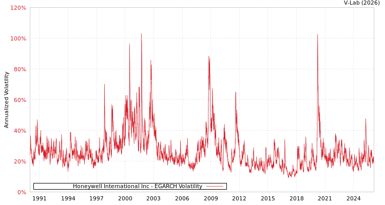 graph of Honeywell International Inc EGARCH
