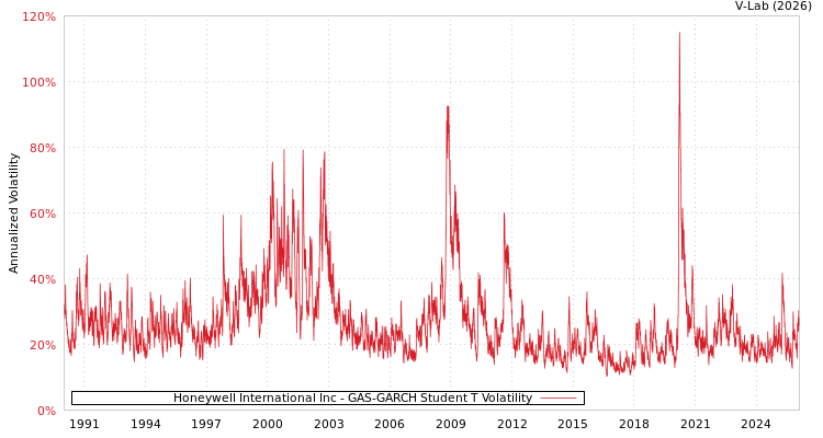 graph of Honeywell International Inc GAS-GARCH-T
