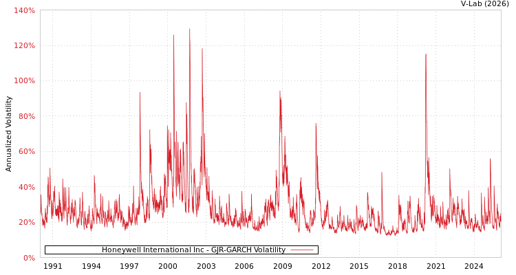 graph of Honeywell International Inc GJR-GARCH