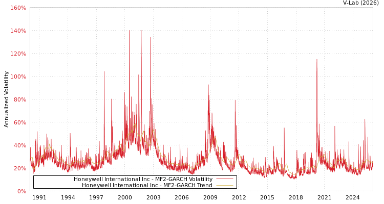 graph of Honeywell International Inc MF2-GARCH