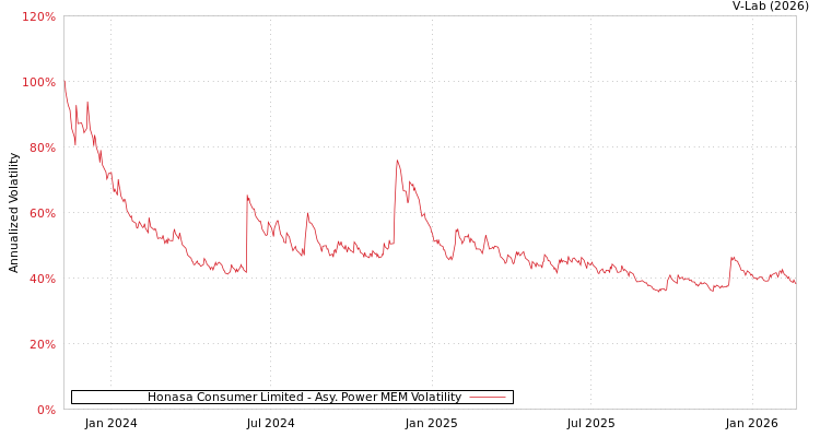 graph of Honasa Consumer Limited APMEM