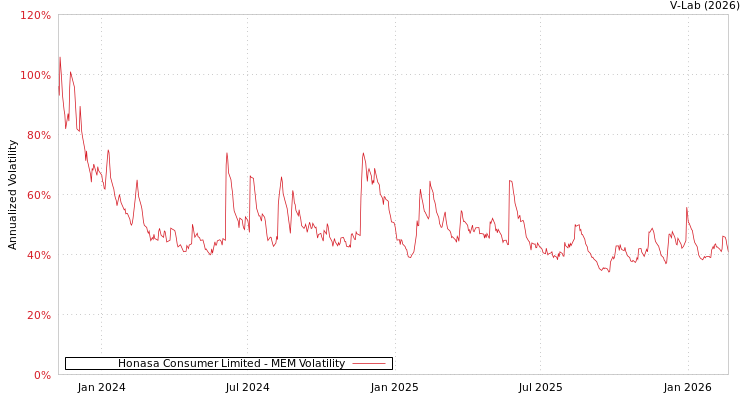 graph of Honasa Consumer Limited MEM