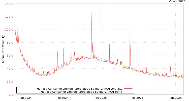 graph of Honasa Consumer Limited S0GARCH