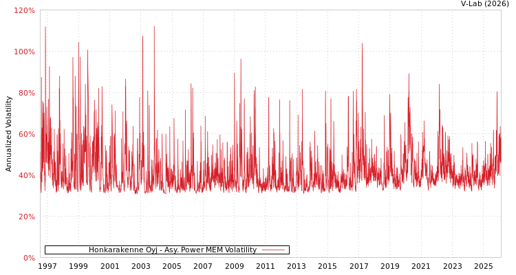 graph of Honkarakenne Oyj APMEM