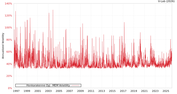 graph of Honkarakenne Oyj MEM