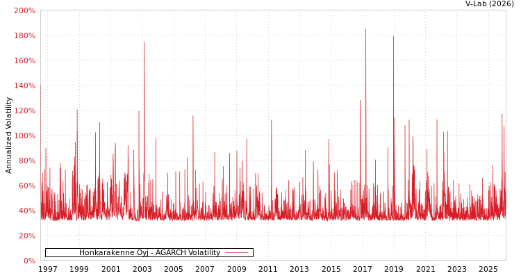 graph of Honkarakenne Oyj AGARCH