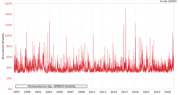 graph of Honkarakenne Oyj APARCH