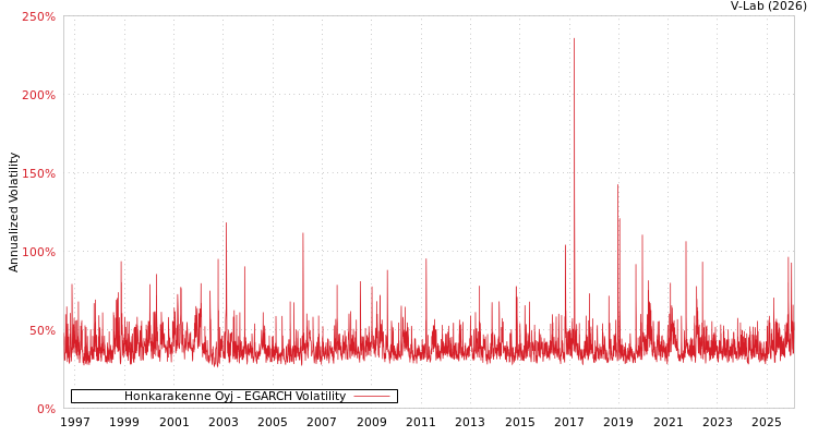 graph of Honkarakenne Oyj EGARCH