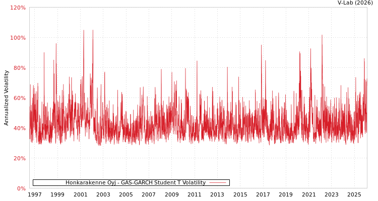 graph of Honkarakenne Oyj GAS-GARCH-T