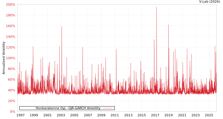 graph of Honkarakenne Oyj GJR-GARCH