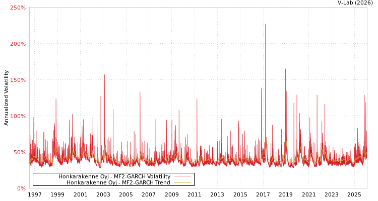graph of Honkarakenne Oyj MF2-GARCH