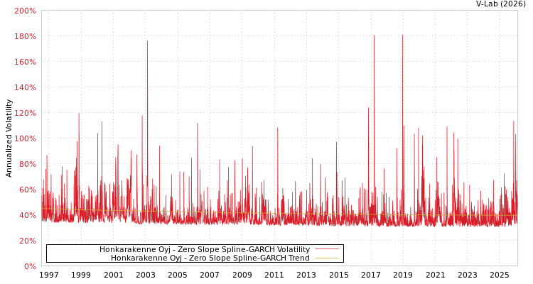 graph of Honkarakenne Oyj S0GARCH