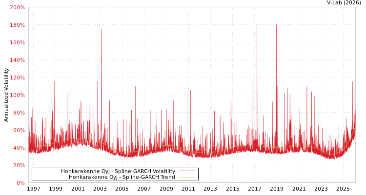 graph of Honkarakenne Oyj SGARCH