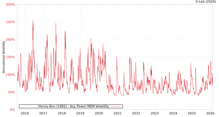 graph of Honey Bun (1982) APMEM