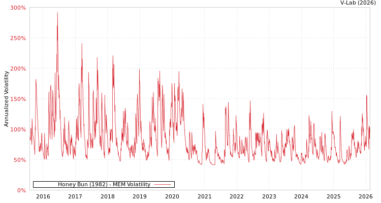 graph of Honey Bun (1982) MEM