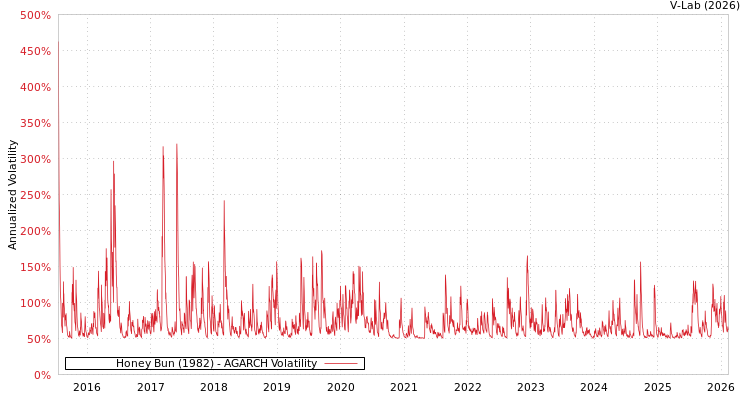 graph of Honey Bun (1982) AGARCH