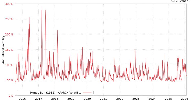 graph of Honey Bun (1982) APARCH
