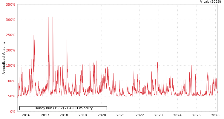 graph of Honey Bun (1982) GARCH