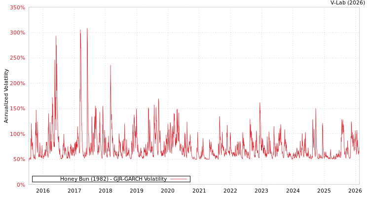 graph of Honey Bun (1982) GJR-GARCH