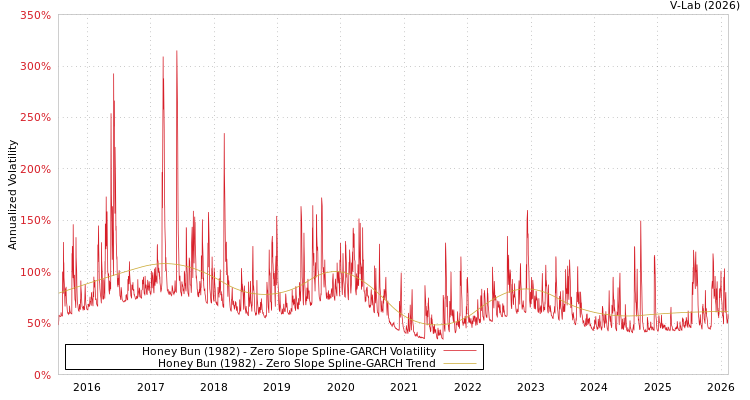 graph of Honey Bun (1982) S0GARCH