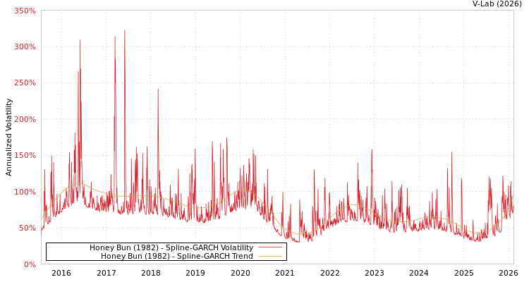 graph of Honey Bun (1982) SGARCH