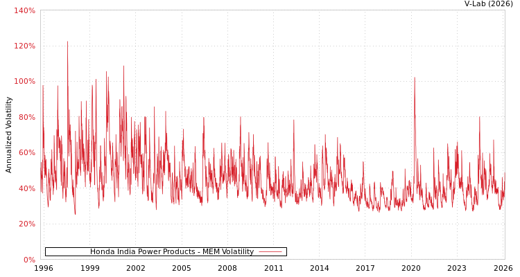 graph of Honda India Power Products MEM