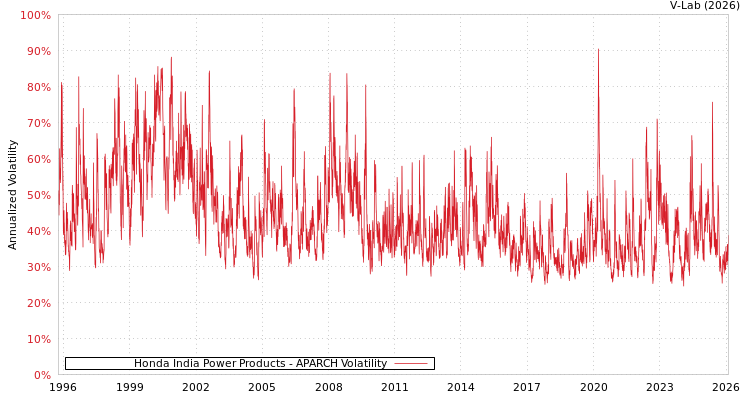 graph of Honda India Power Products APARCH