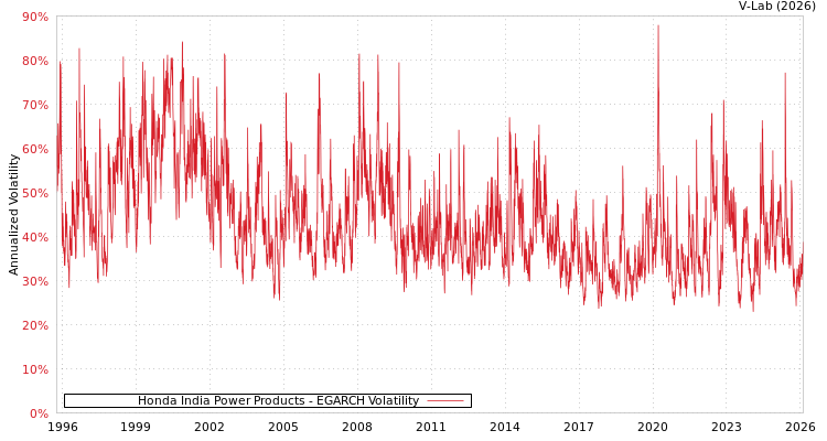 graph of Honda India Power Products EGARCH