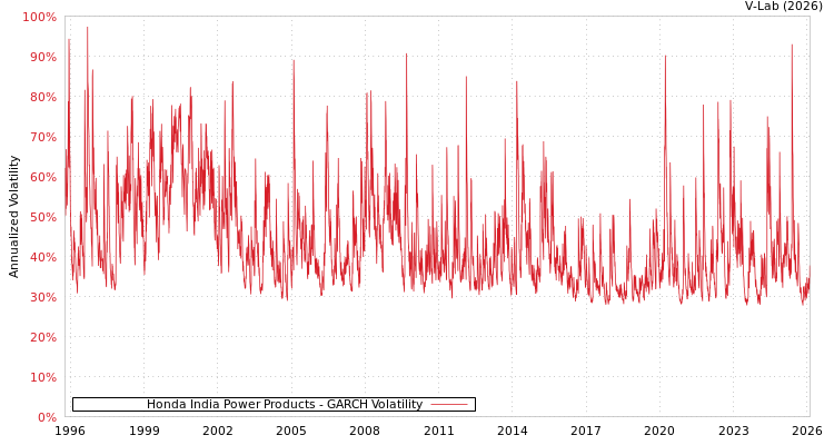 graph of Honda India Power Products GARCH