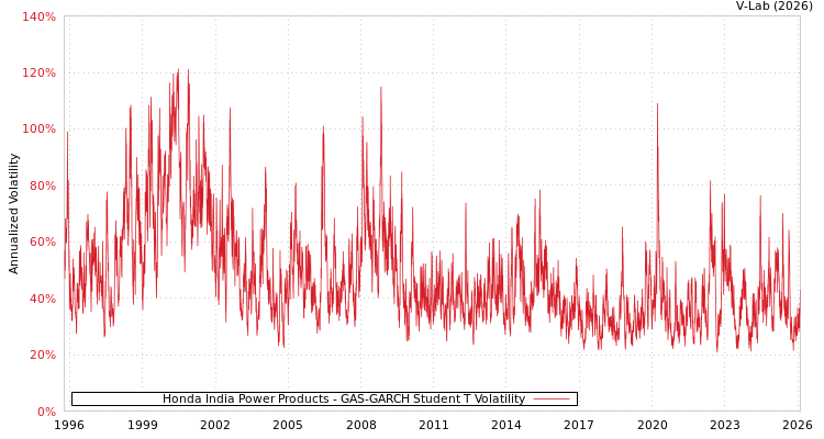 graph of Honda India Power Products GAS-GARCH-T