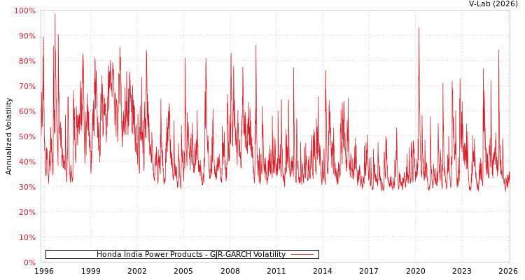 graph of Honda India Power Products GJR-GARCH