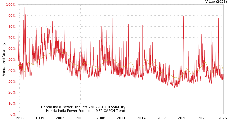 graph of Honda India Power Products MF2-GARCH