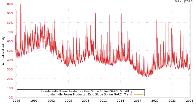 graph of Honda India Power Products S0GARCH