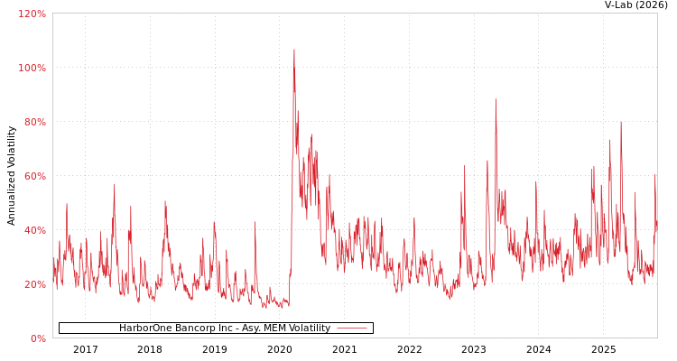graph of HarborOne Bancorp Inc AMEM