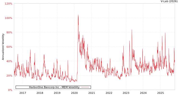 graph of HarborOne Bancorp Inc MEM
