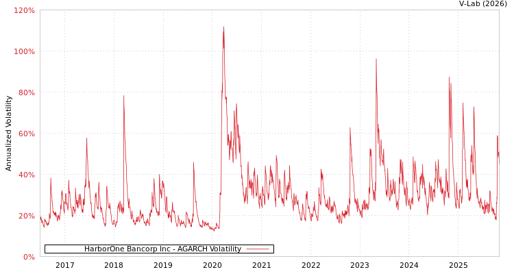 graph of HarborOne Bancorp Inc AGARCH