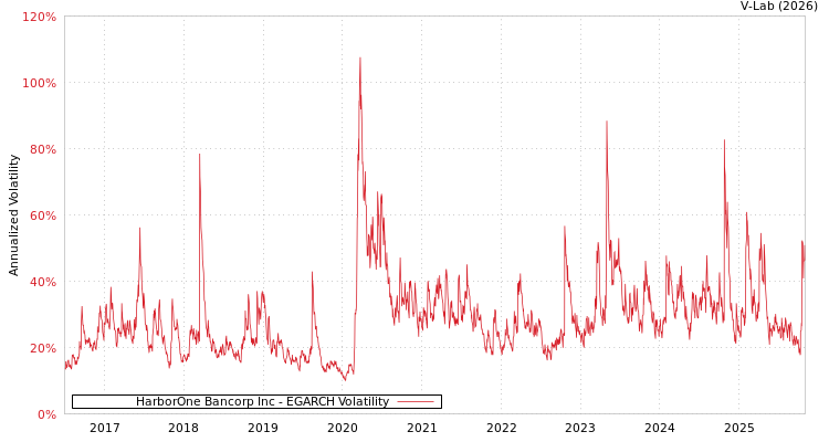 graph of HarborOne Bancorp Inc EGARCH