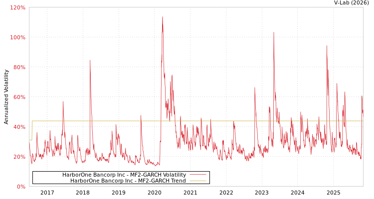 graph of HarborOne Bancorp Inc MF2-GARCH