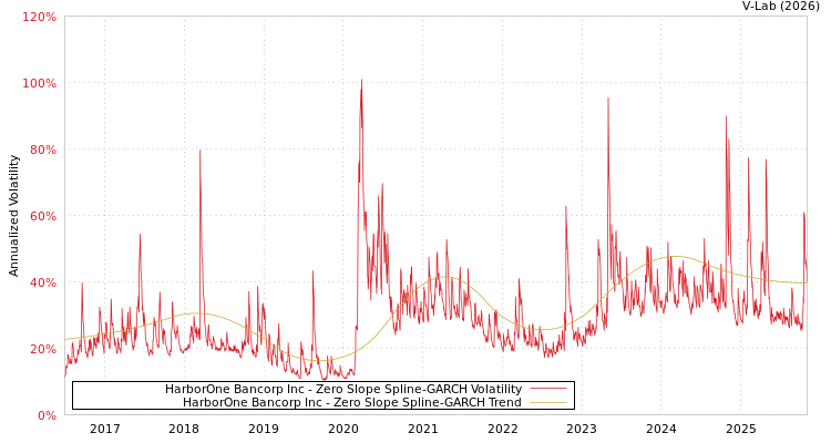 graph of HarborOne Bancorp Inc S0GARCH