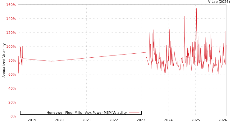 graph of Honeywell Flour Mills APMEM