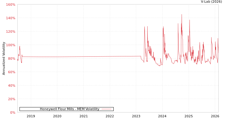 graph of Honeywell Flour Mills MEM