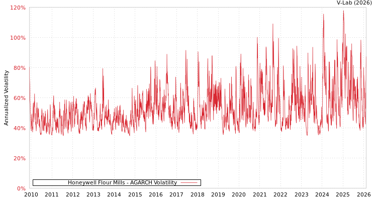 graph of Honeywell Flour Mills AGARCH